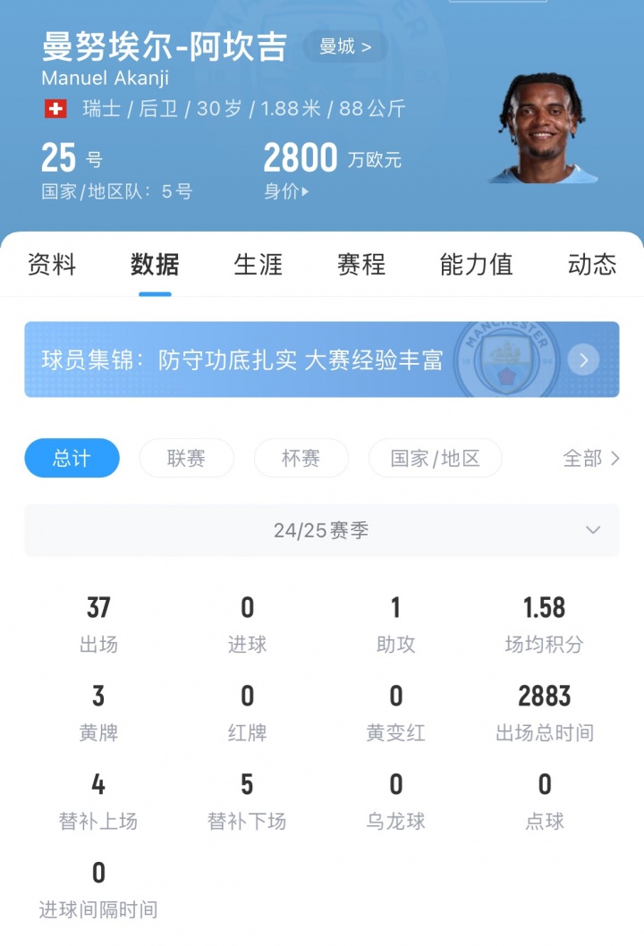 罗马诺:加拉塔萨雷即将就阿坎吉与曼城达协议,转会费1500万镑