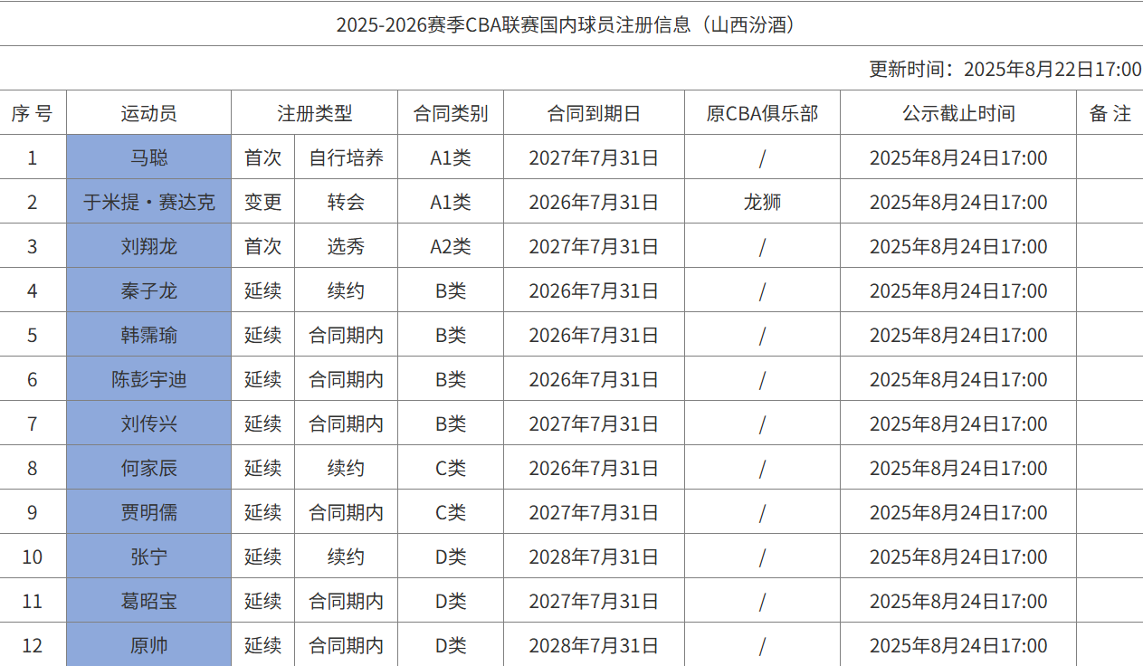 mk体育赛程-山西男篮提交12人注册名单:张宁&原帅&葛昭宝顶薪