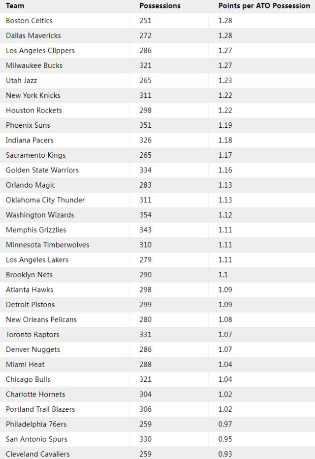 谁是NBA战术大师？叫暂停后基德指挥最佳 波波垫底