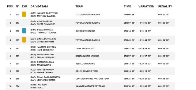 mk体育官网-达喀尔SS6：韩魏跻身总成绩前十 彼得汉塞尔撞车